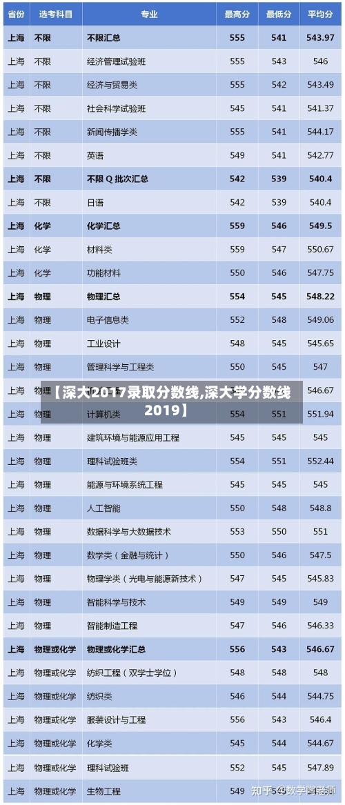【深大2017录取分数线,深大学分数线2019】