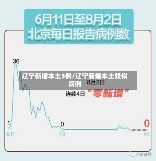 辽宁新增本土5例/辽宁新增本土疑似病例-第2张图片