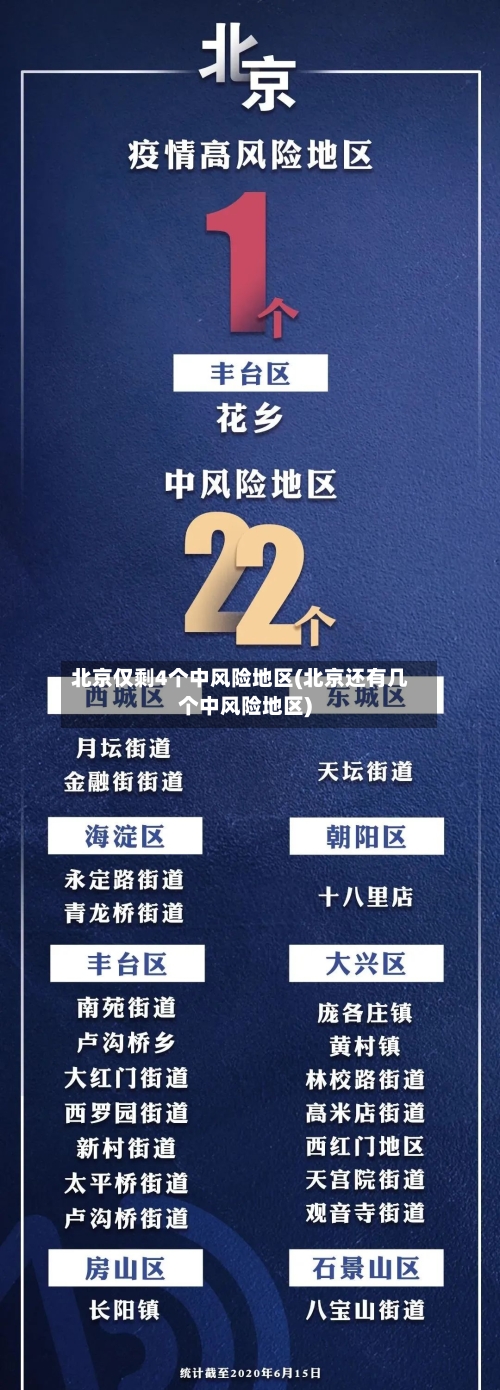 北京仅剩4个中风险地区(北京还有几个中风险地区)