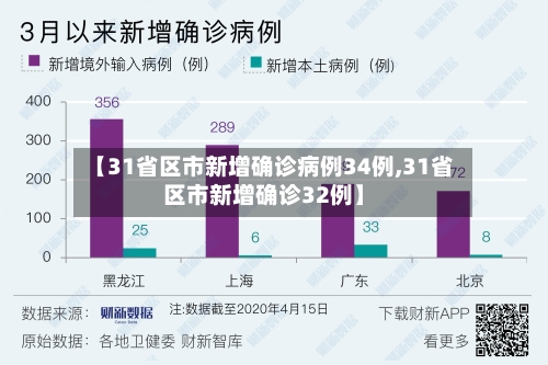 【31省区市新增确诊病例34例,31省区市新增确诊32例】