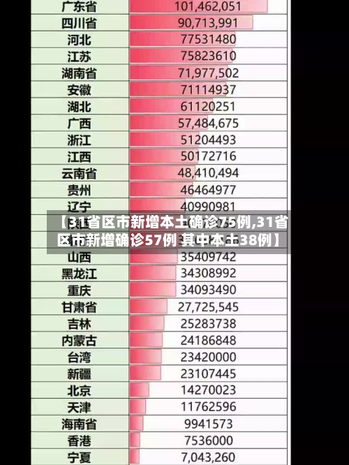 【31省区市新增本土确诊75例,31省区市新增确诊57例 其中本土38例】-第2张图片