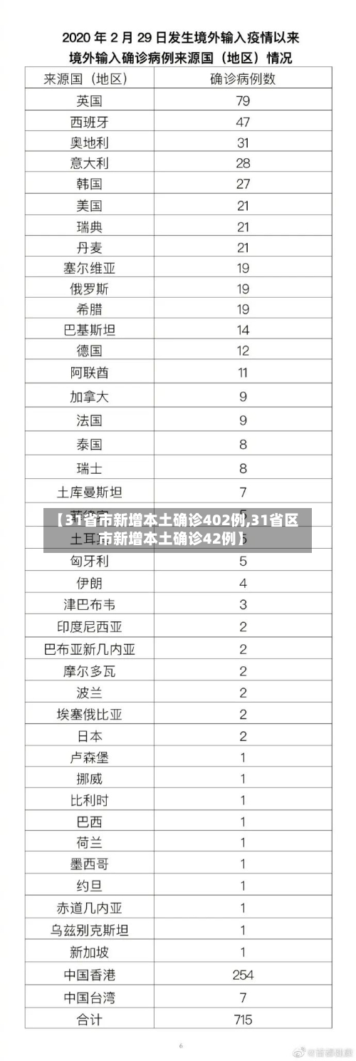 【31省市新增本土确诊402例,31省区市新增本土确诊42例】