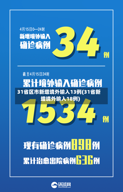 31省区市新增境外输入13例(31省新增境外输入18例)
