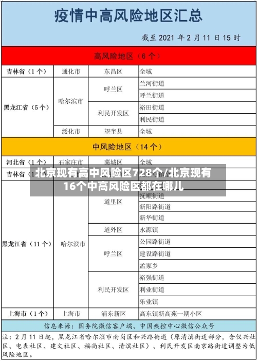 北京现有高中风险区728个/北京现有16个中高风险区都在哪儿-第3张图片