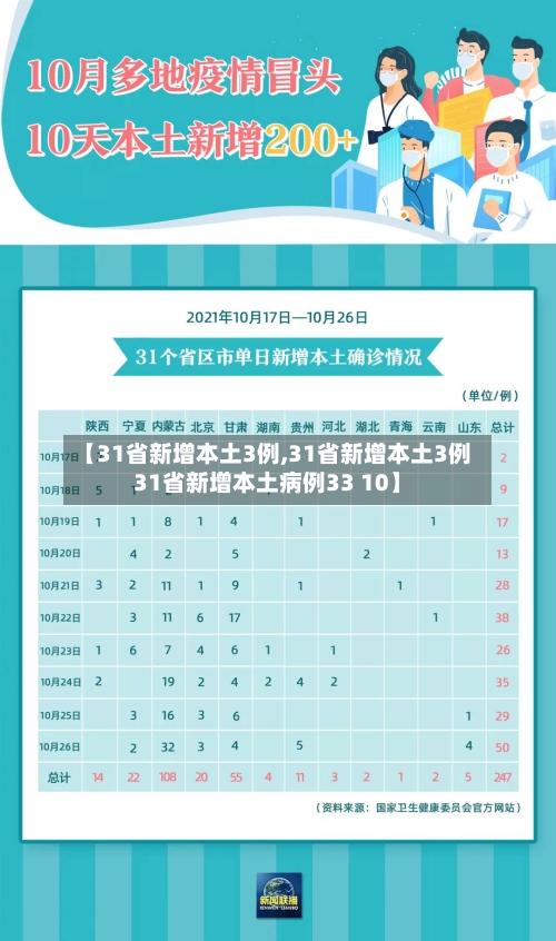 【31省新增本土3例,31省新增本土3例31省新增本土病例33 10】