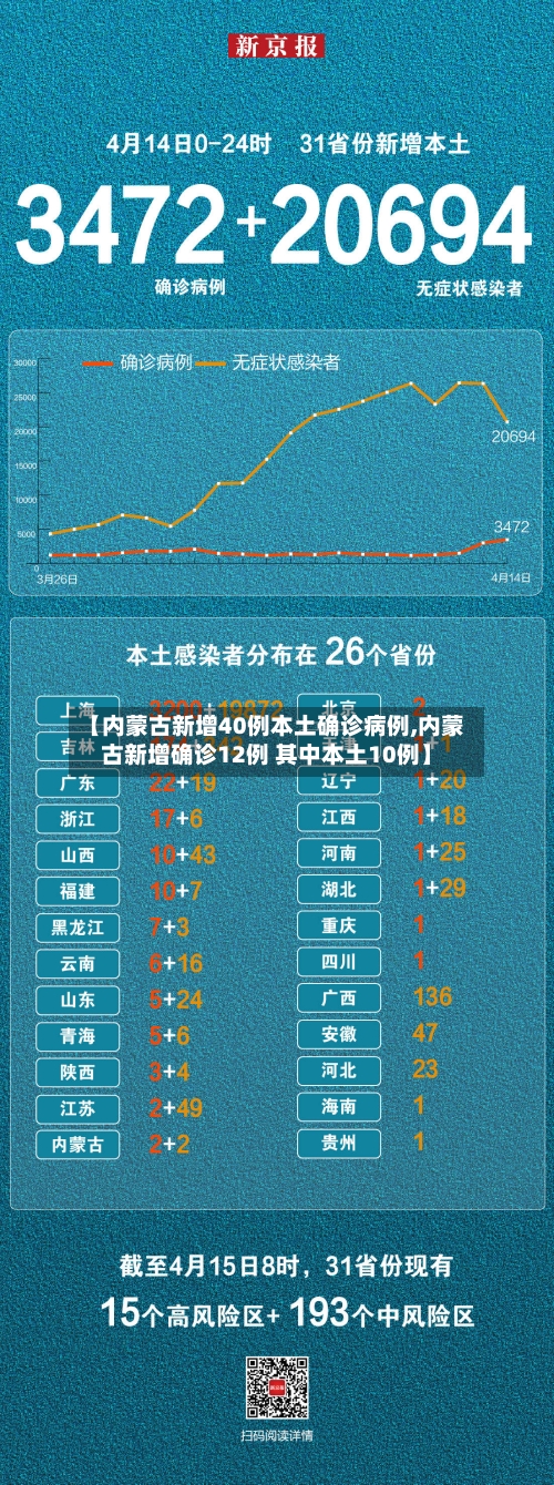 【内蒙古新增40例本土确诊病例,内蒙古新增确诊12例 其中本土10例】-第2张图片