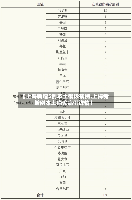 【上海新增5例本土确诊病例,上海新增例本土确诊病例详情】-第3张图片
