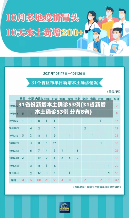 31省份新增本土确诊53例(31省新增本土确诊53例 分布8省)