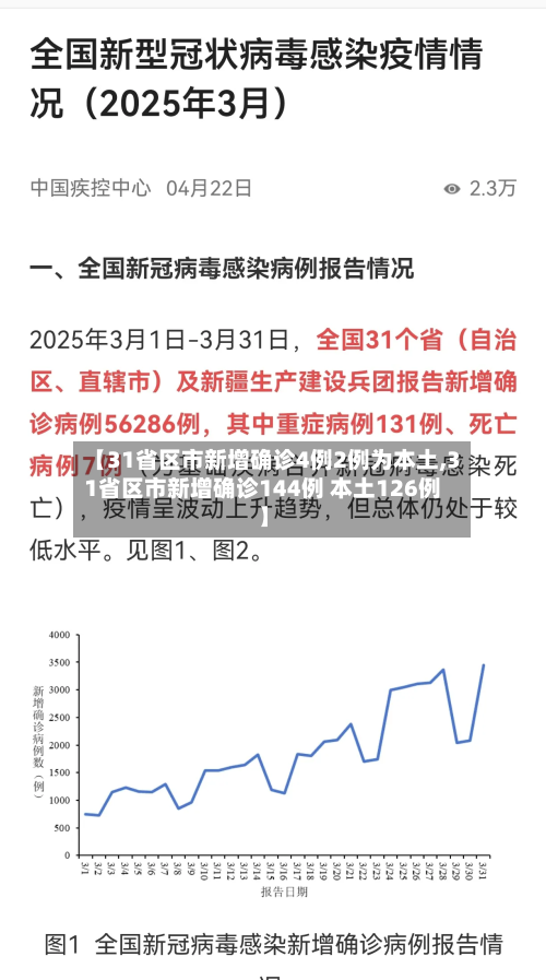 【31省区市新增确诊4例2例为本土,31省区市新增确诊144例 本土126例】