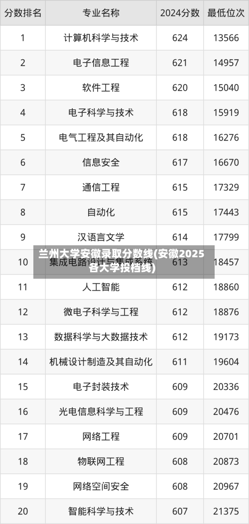 兰州大学安徽录取分数线(安徽2025各大学投档线)