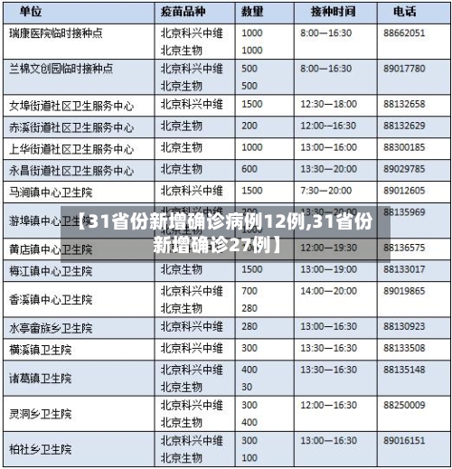 【31省份新增确诊病例12例,31省份新增确诊27例】