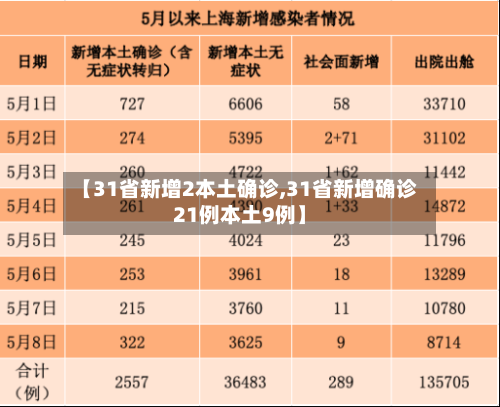 【31省新增2本土确诊,31省新增确诊21例本土9例】