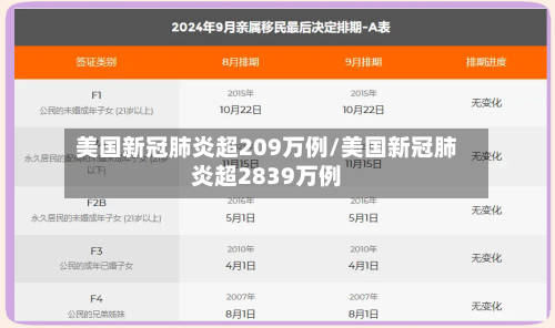 美国新冠肺炎超209万例/美国新冠肺炎超2839万例