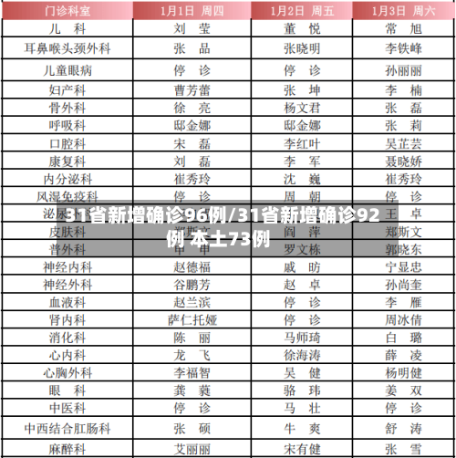 31省新增确诊96例/31省新增确诊92例 本土73例