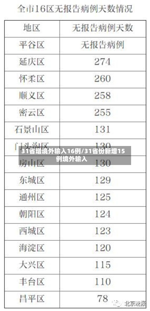 31省增境外输入16例/31省份新增15例境外输入