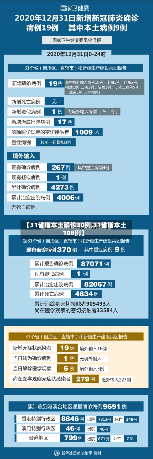 【31省增本土确诊30例,31省增本土108例】-第3张图片