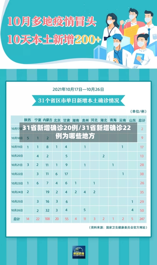 31省新增确诊20例/31省新增确诊22例为哪些地方