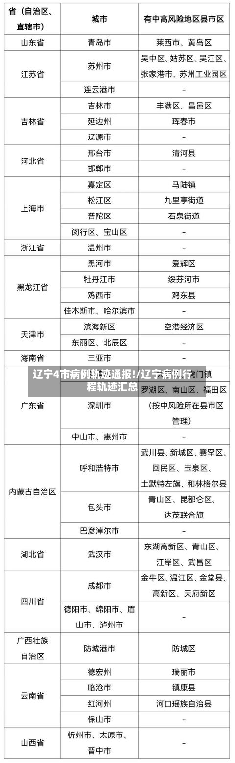 辽宁4市病例轨迹通报!/辽宁病例行程轨迹汇总
