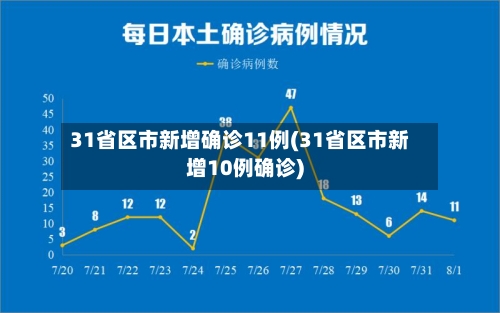 31省区市新增确诊11例(31省区市新增10例确诊)-第2张图片