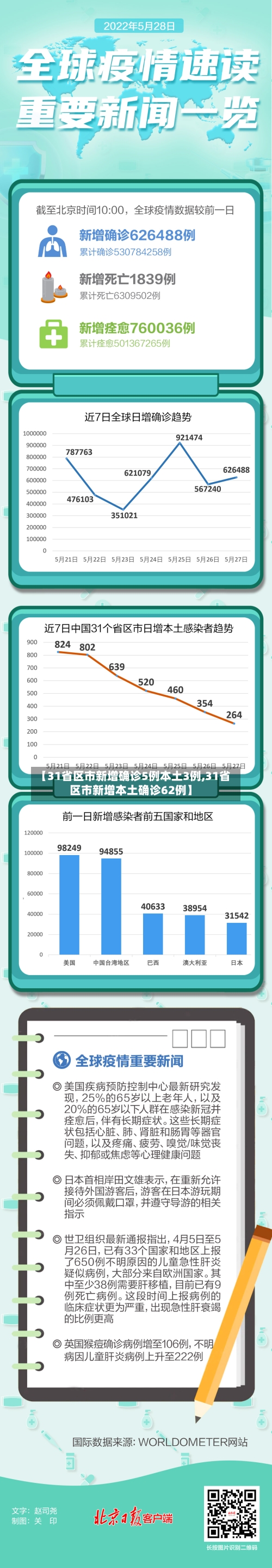 【31省区市新增确诊5例本土3例,31省区市新增本土确诊62例】-第2张图片