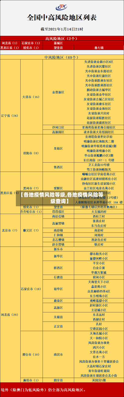 【各地疫情风险等级,各地疫情风险等级查询】-第3张图片
