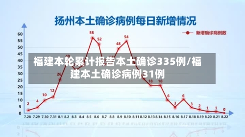 福建本轮累计报告本土确诊335例/福建本土确诊病例31例