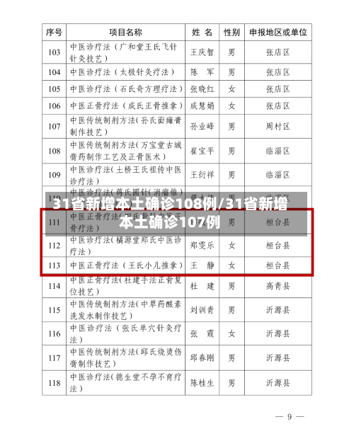 31省新增本土确诊108例/31省新增本土确诊107例-第3张图片