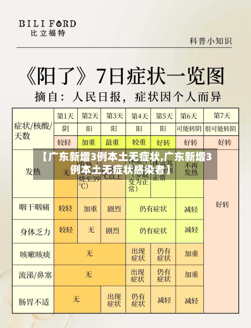 【广东新增3例本土无症状,广东新增3例本土无症状感染者】