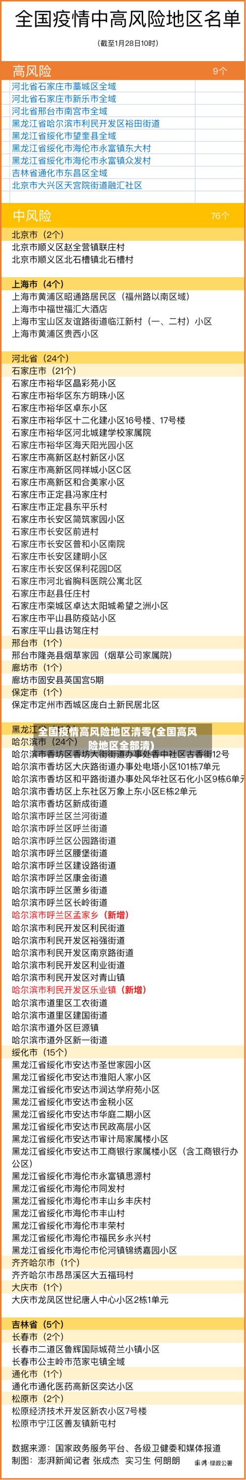 全国疫情高风险地区清零(全国高风险地区全部清)-第3张图片