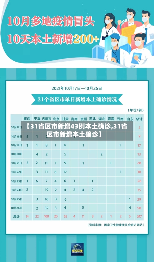 【31省区市新增43例本土确诊,31省区市新增本土确诊】