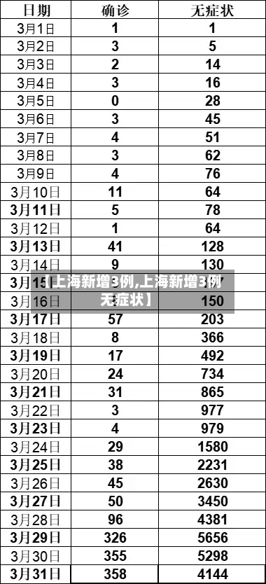 【上海新增3例,上海新增3例无症状】