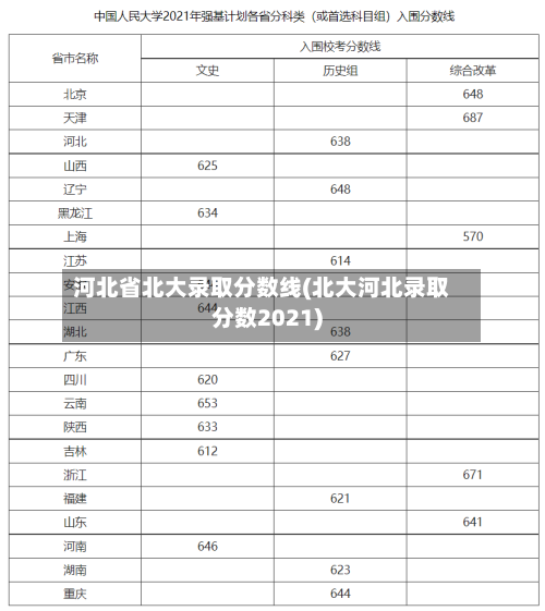 河北省北大录取分数线(北大河北录取分数2021)