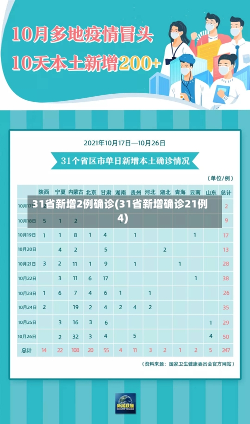 31省新增2例确诊(31省新增确诊21例4)-第3张图片