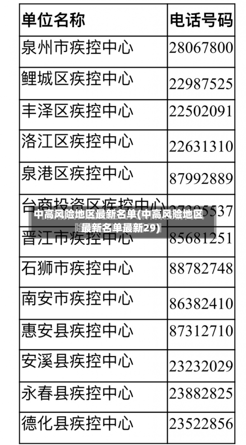 中高风险地区最新名单(中高风险地区最新名单最新29)-第3张图片