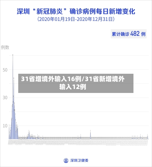 31省增境外输入16例/31省新增境外输入12例-第2张图片