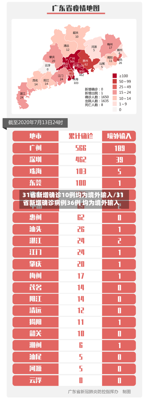 31省新增确诊10例均为境外输入/31省新增确诊病例36例 均为境外输入-第2张图片
