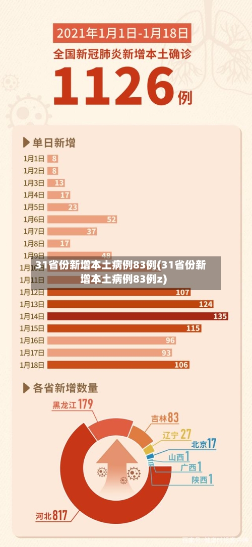 31省份新增本土病例83例(31省份新增本土病例83例z)-第2张图片