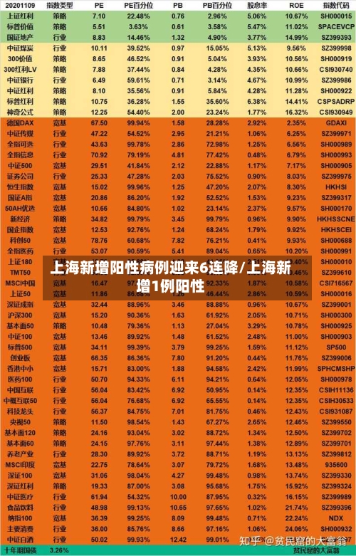 上海新增阳性病例迎来6连降/上海新增1例阳性