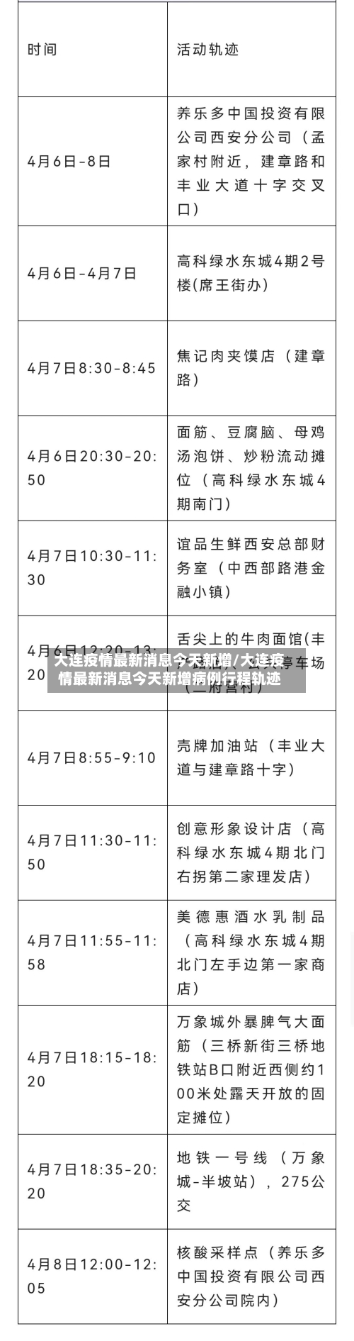 大连疫情最新消息今天新增/大连疫情最新消息今天新增病例行程轨迹-第3张图片