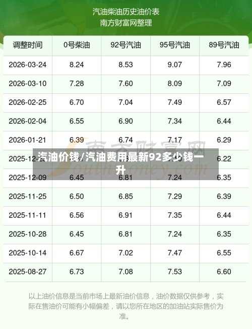 汽油价钱/汽油费用最新92多少钱一升