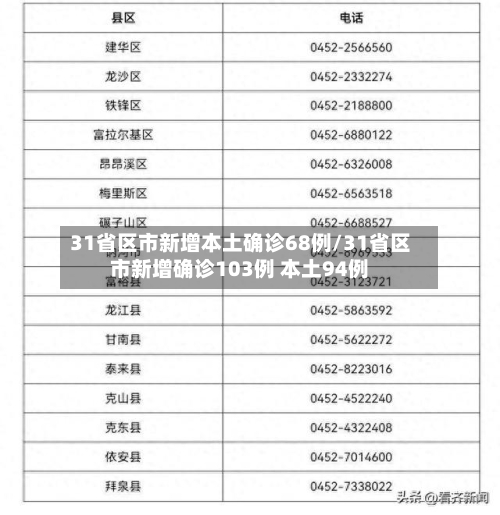 31省区市新增本土确诊68例/31省区市新增确诊103例 本土94例