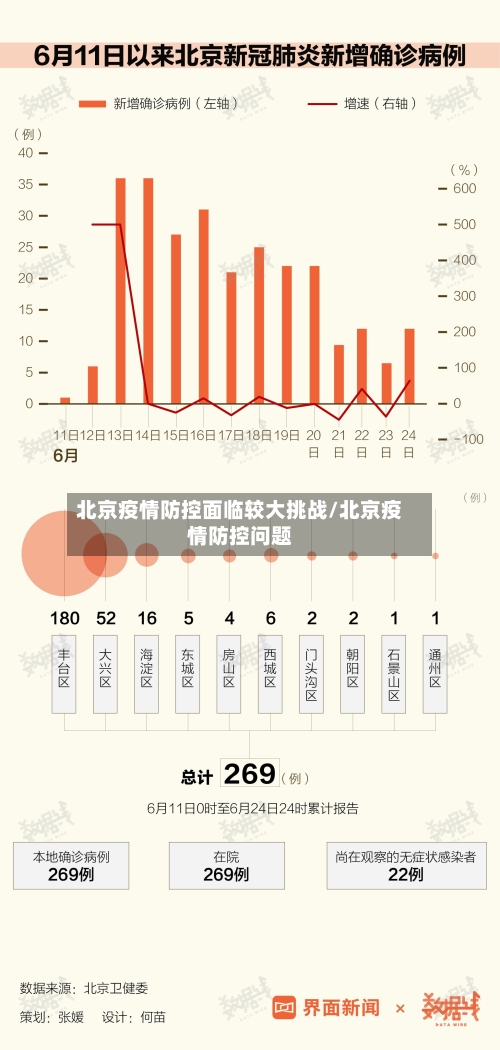 北京疫情防控面临较大挑战/北京疫情防控问题
