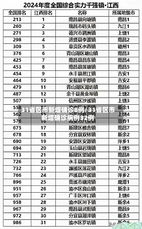 31省区市新增确诊8例/31省区市新增确诊病例32例
