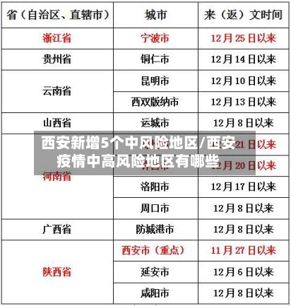 西安新增5个中风险地区/西安疫情中高风险地区有哪些