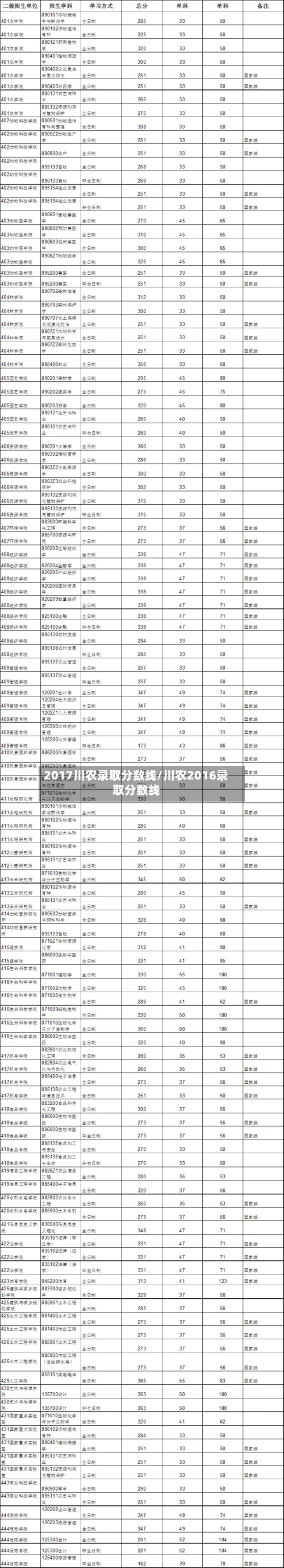 2017川农录取分数线/川农2016录取分数线-第2张图片