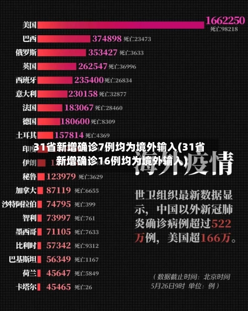 31省新增确诊7例均为境外输入(31省新增确诊16例均为境外输入)