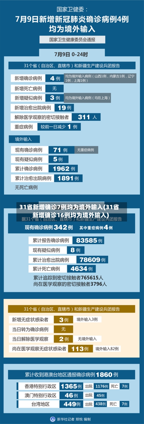 31省新增确诊7例均为境外输入(31省新增确诊16例均为境外输入)-第2张图片