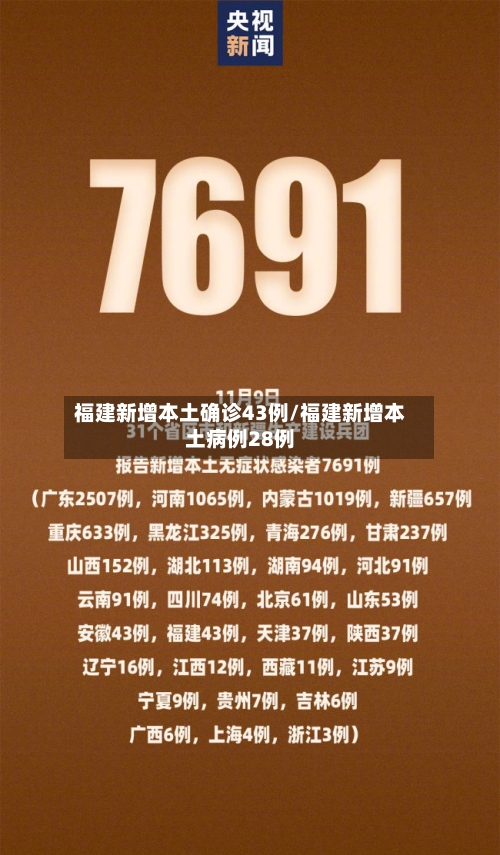 福建新增本土确诊43例/福建新增本土病例28例