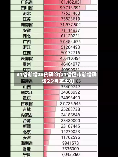 31省新增25例确诊(31省区市新增确诊25例 本土0)