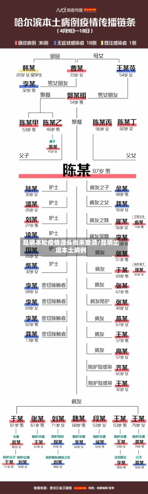 昆明本轮疫情源头尚未查清/昆明出现本土病例-第2张图片